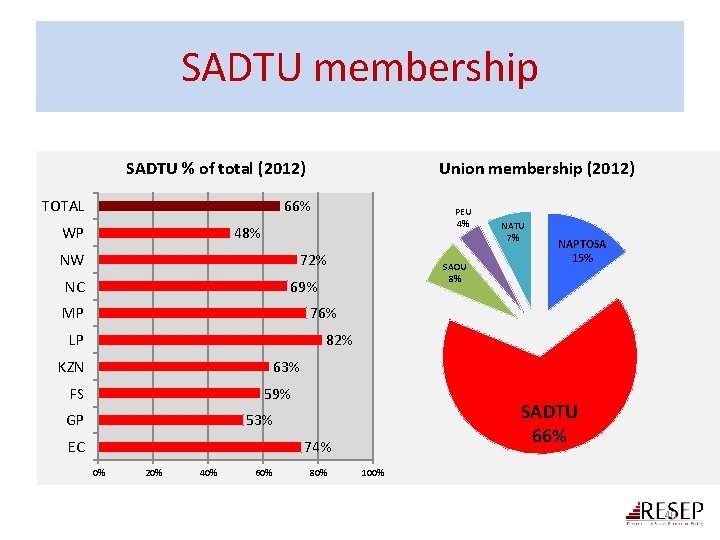 SADTU membership SADTU % of total (2012) TOTAL Union membership (2012) 66% WP PEU