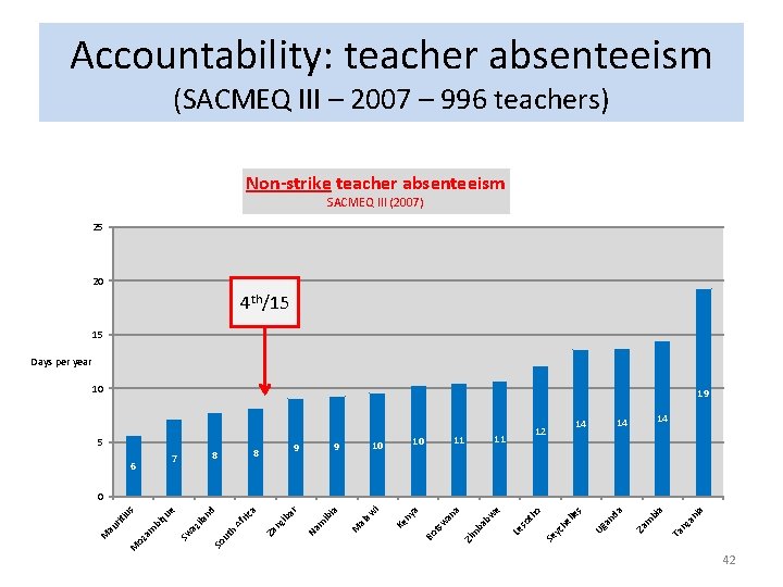 Accountability: teacher absenteeism (SACMEQ III – 2007 – 996 teachers) Non-strike teacher absenteeism SACMEQ