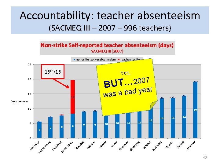Accountability: teacher absenteeism (SACMEQ III – 2007 – 996 teachers) Non-strike Self-reported teacher absenteeism