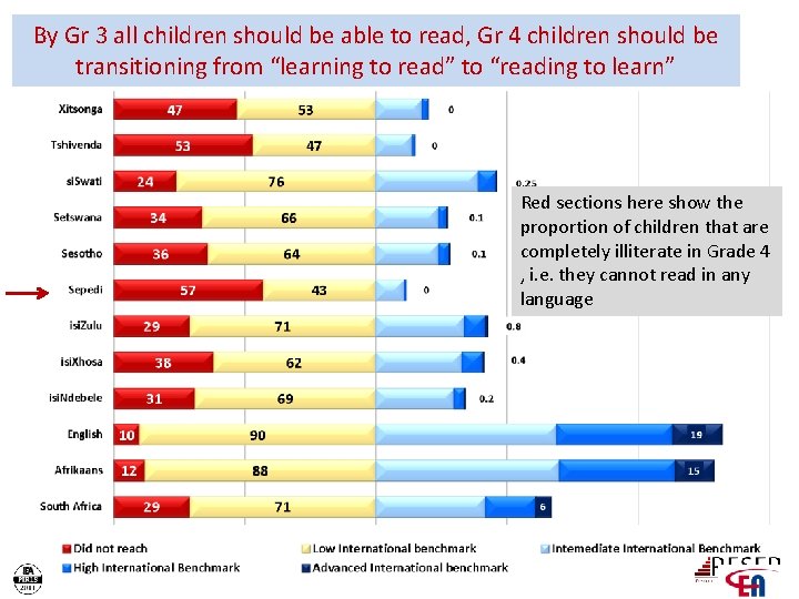 By Gr 3 all children should be able to read, Gr 4 children should