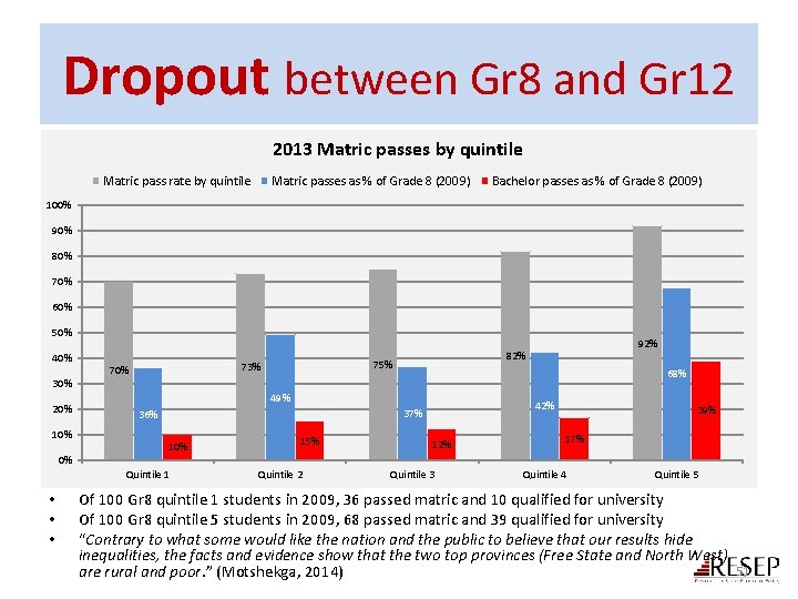 Dropout between Gr 8 and Gr 12 2013 Matric passes by quintile Matric pass