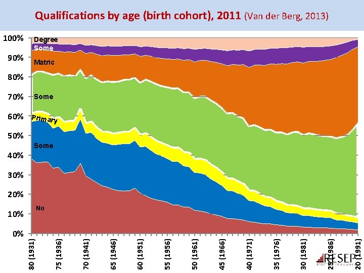 Qualifications by age (birth cohort), 2011 (Van der Berg, 2013) 100% 90% Degree Some