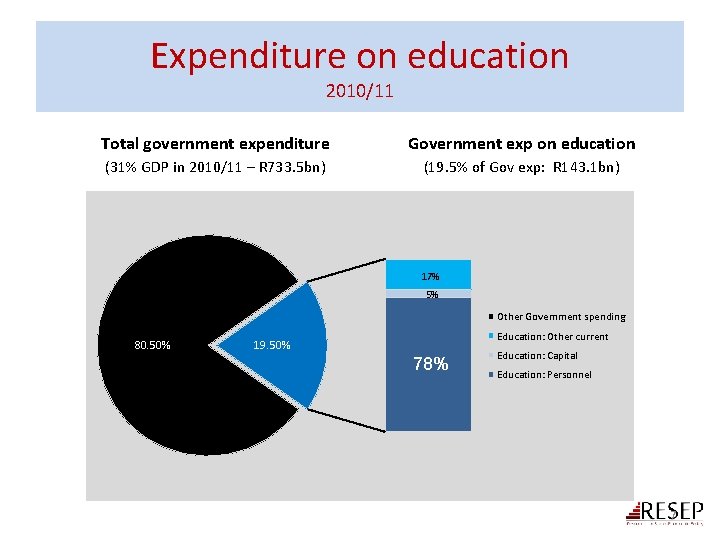 Expenditure on education 2010/11 Total government expenditure Government exp on education (31% GDP in