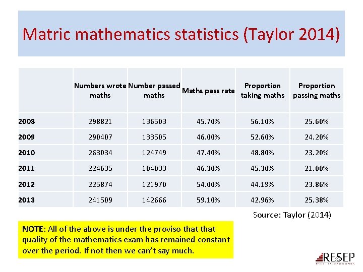 Matric mathematics statistics (Taylor 2014) Numbers wrote Number passed Proportion Maths pass rate maths