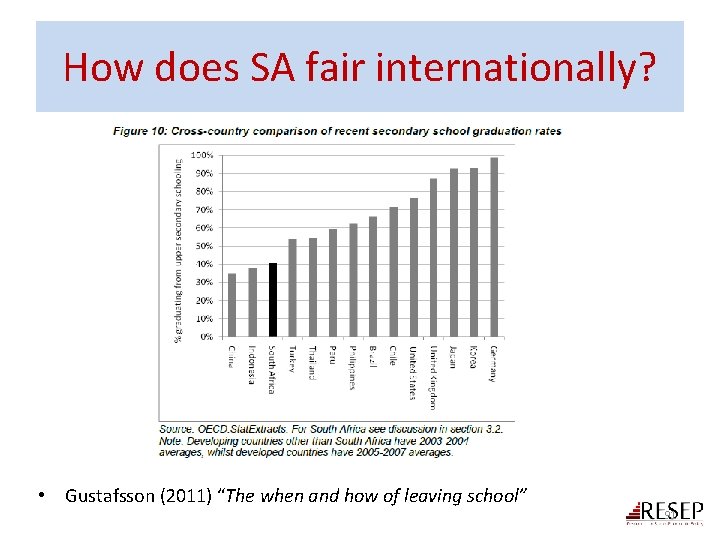 How does SA fair internationally? • Gustafsson (2011) “The when and how of leaving