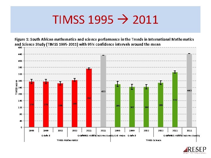 TIMSS 1995 2011 Figure 1: South African mathematics and science performance in the Trends