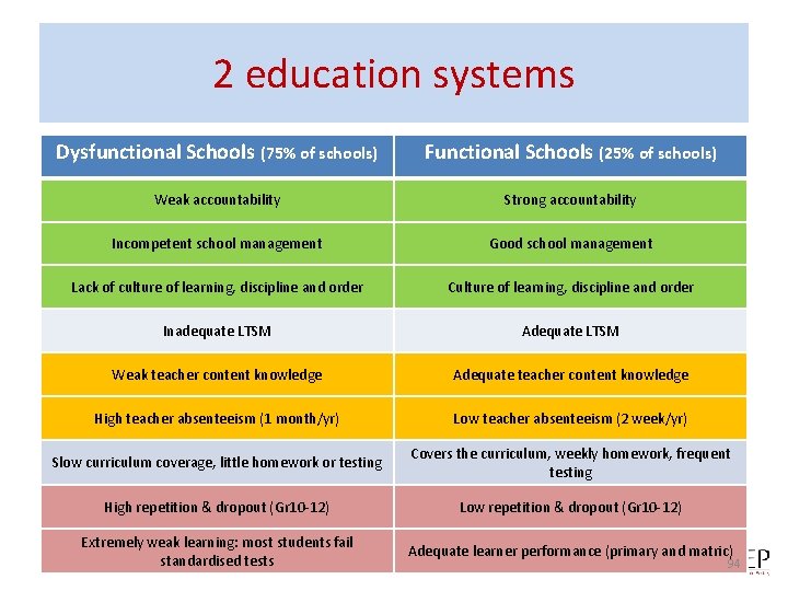 2 education systems Dysfunctional Schools (75% of schools) Functional Schools (25% of schools) Weak
