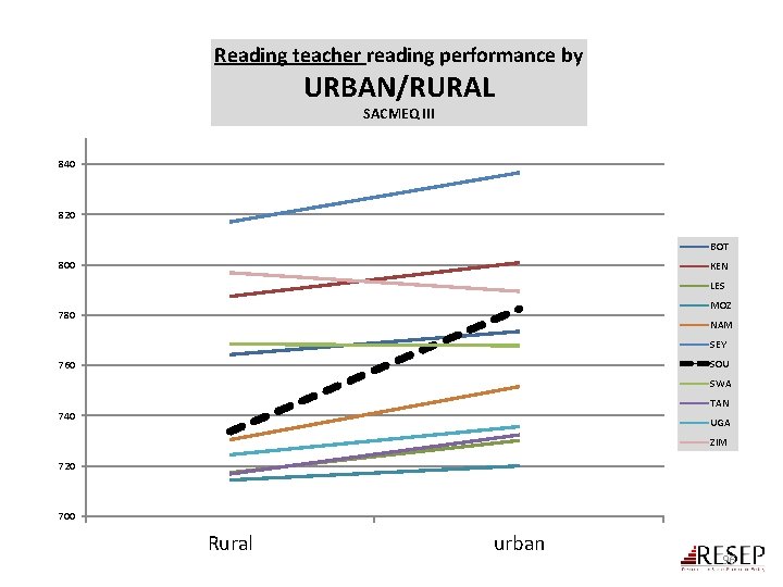 Reading teacher reading performance by URBAN/RURAL SACMEQ III 840 820 BOT 800 KEN LES