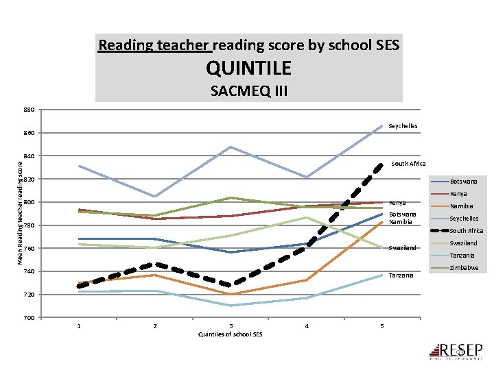 Reading teacher reading score by school SES QUINTILE SACMEQ III 880 Seychelles 860 Mean