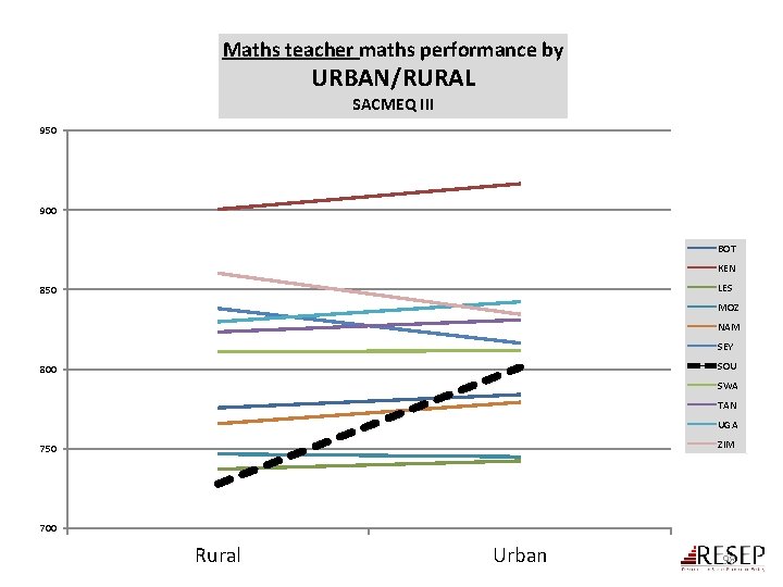 Maths teacher maths performance by URBAN/RURAL SACMEQ III 950 900 BOT KEN LES 850