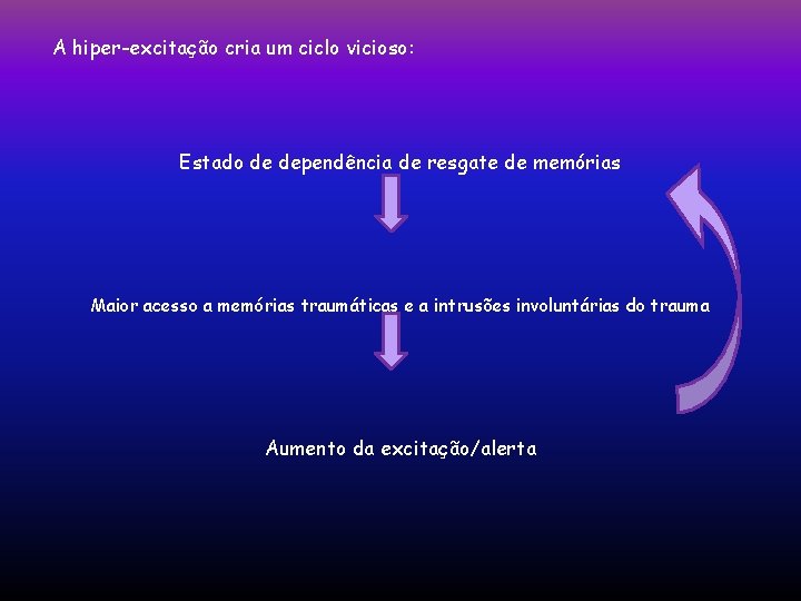 A hiper-excitação cria um ciclo vicioso: Estado de dependência de resgate de memórias Maior A hiper-excitação cria um ciclo vicioso: Estado de dependência de resgate de memórias Maior