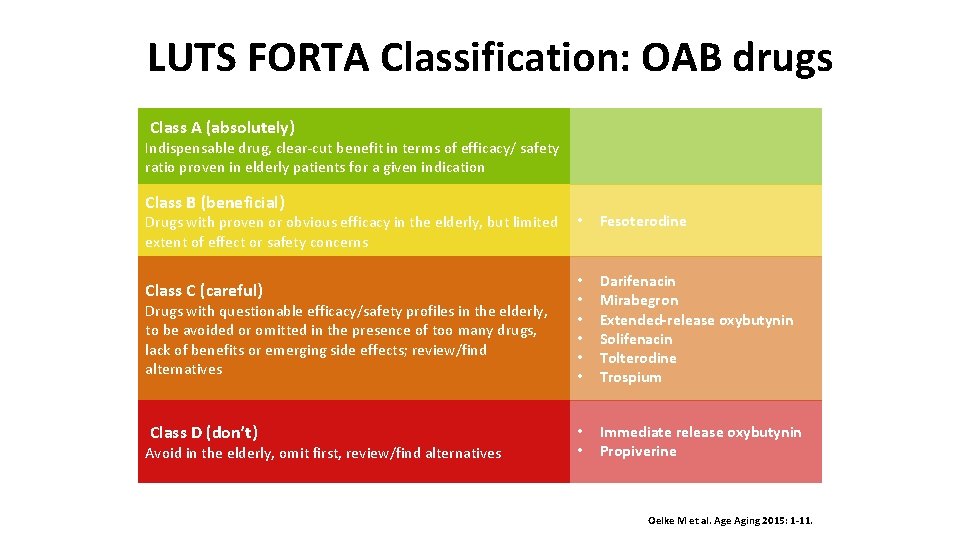 LUTS FORTA Classification: OAB drugs Class A (absolutely) Indispensable drug, clear‐cut benefit in terms