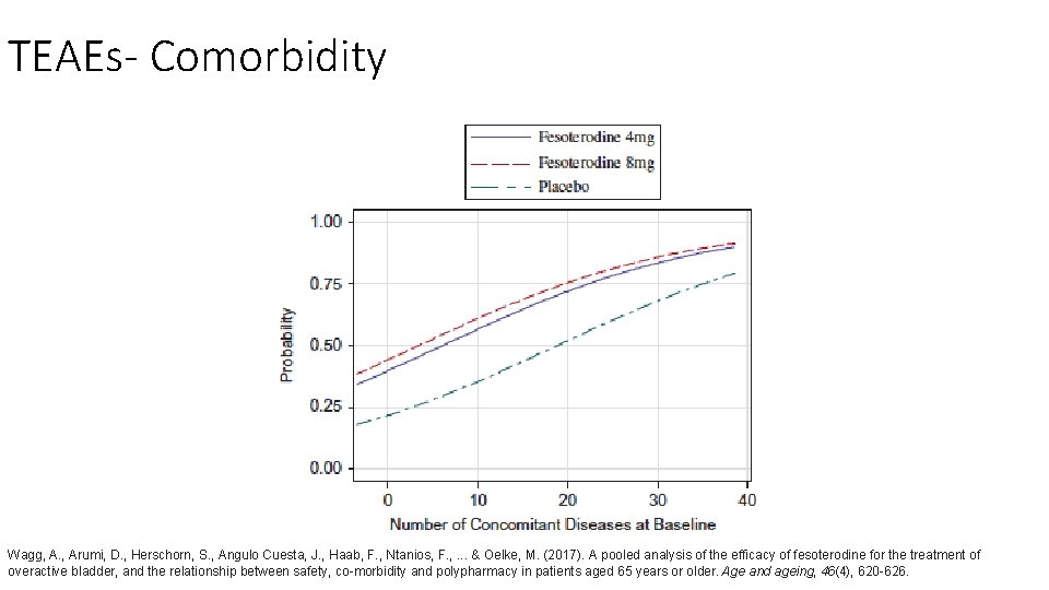 TEAEs- Comorbidity Wagg, A. , Arumi, D. , Herschorn, S. , Angulo Cuesta, J.