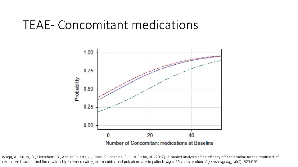TEAE- Concomitant medications Wagg, A. , Arumi, D. , Herschorn, S. , Angulo Cuesta,