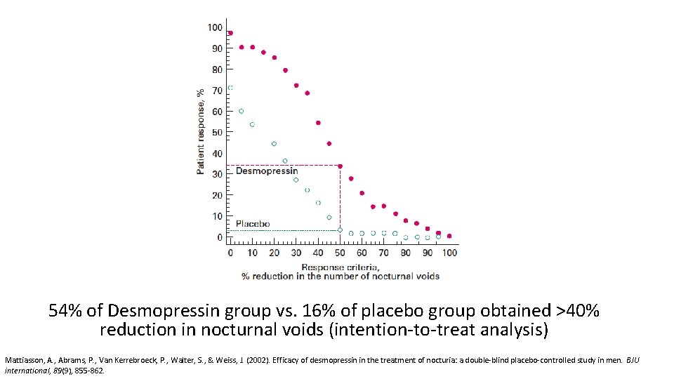 54% of Desmopressin group vs. 16% of placebo group obtained >40% reduction in nocturnal