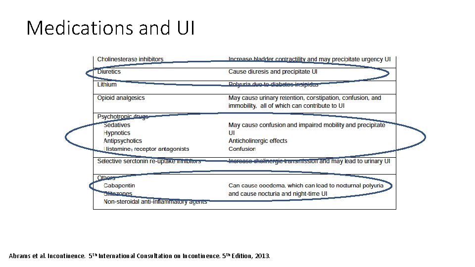 Medications and UI Abrams et al. Incontinence. 5 th International Consultation on Incontinence. 5