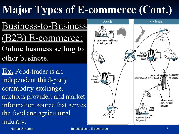 Major Types of E-commerce (Cont. ) Business-to-Business (B 2 B) E-commerce: Online business selling