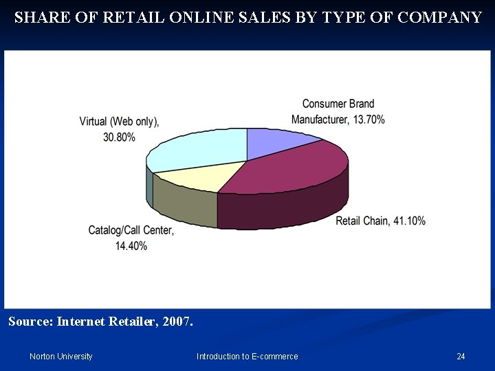 SHARE OF RETAIL ONLINE SALES BY TYPE OF COMPANY Source: Internet Retailer, 2007. Norton