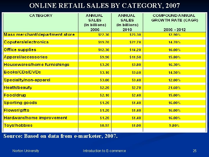 ONLINE RETAIL SALES BY CATEGORY, 2007 Source: Based on data from e-marketer, 2007. Norton