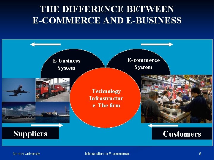 THE DIFFERENCE BETWEEN E-COMMERCE AND E-BUSINESS E-commerce System E-business System Technology Infrastructur e The