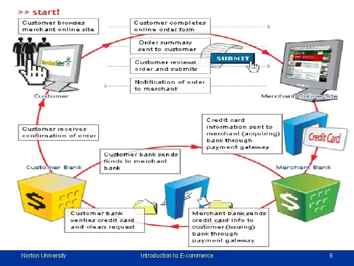 Norton University Introduction to E-commerce 8 
