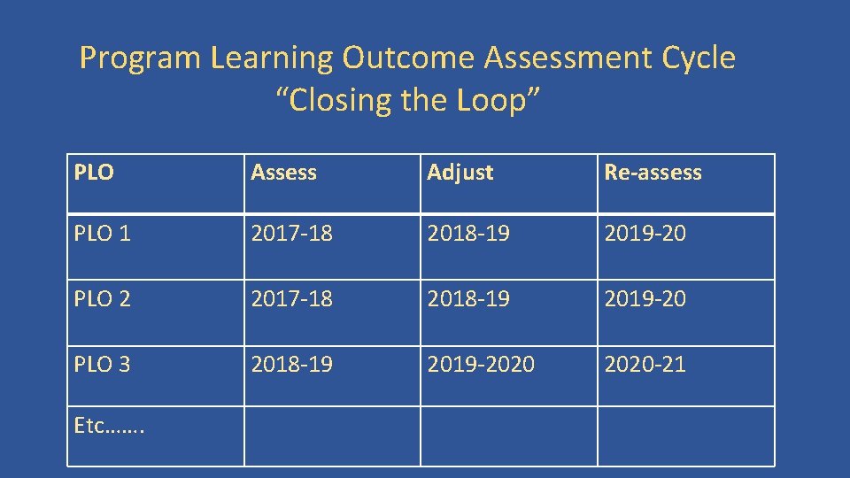 Program Learning Outcome Assessment Cycle “Closing the Loop” PLO Assess Adjust Re-assess PLO 1