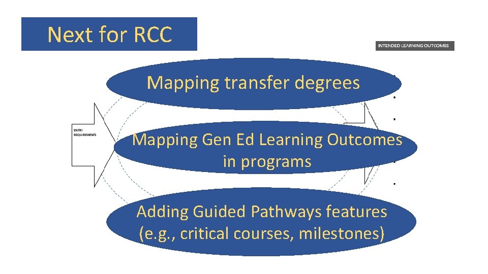 Next for RCC Mapping transfer degrees Mapping Gen Ed Learning Outcomes in programs Adding