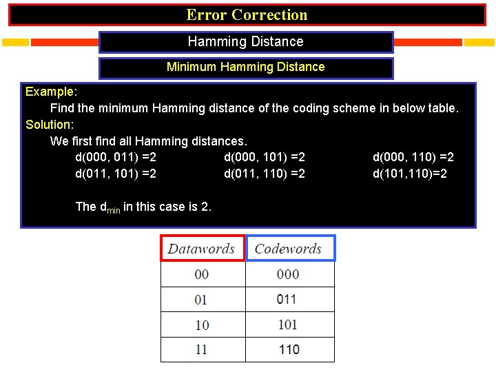 Error Correction Hamming Distance Minimum Hamming Distance Example: Find the minimum Hamming distance of