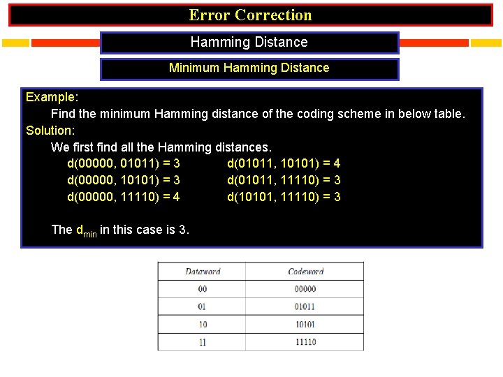 Error Correction Hamming Distance Minimum Hamming Distance Example: Find the minimum Hamming distance of