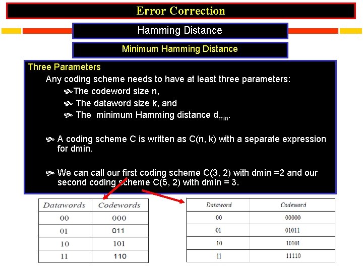 Error Correction Hamming Distance Minimum Hamming Distance Three Parameters Any coding scheme needs to