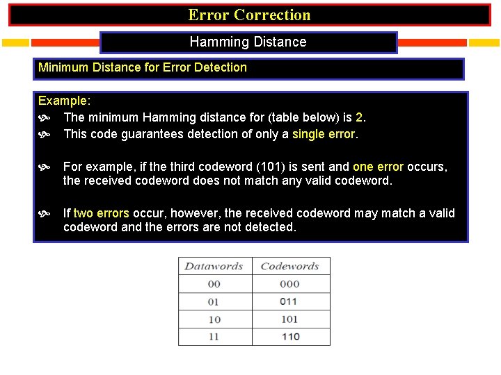 Error Correction Hamming Distance Minimum Distance for Error Detection Example: The minimum Hamming distance