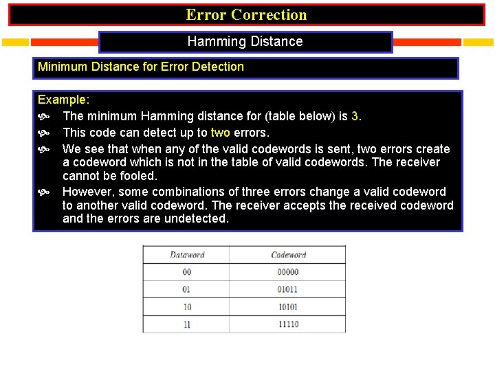 Error Correction Hamming Distance Minimum Distance for Error Detection Example: The minimum Hamming distance