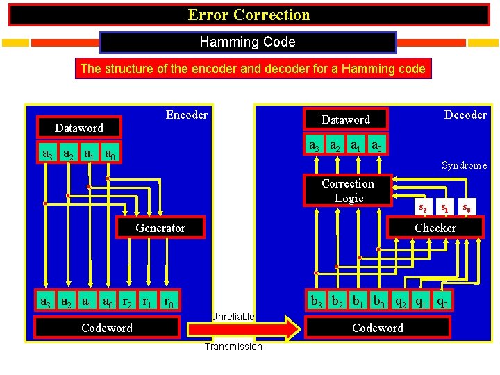 Error Correction Hamming Code The structure of the encoder and decoder for a Hamming
