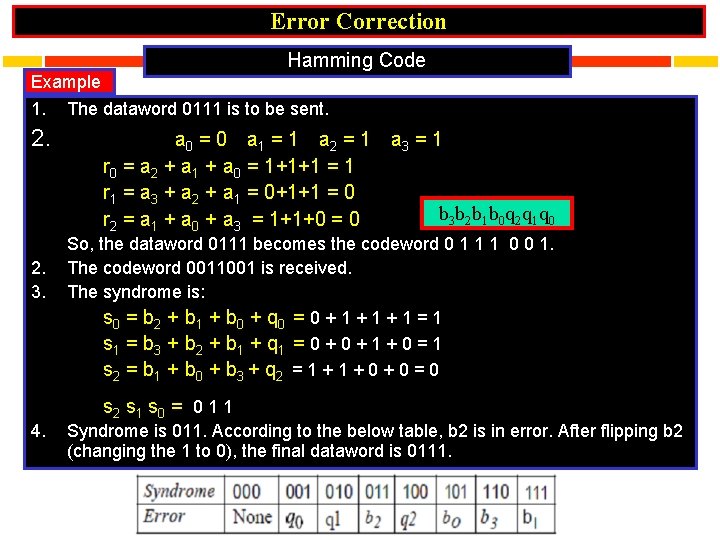 Error Correction Hamming Code Example 1. 2. 3. 4. The dataword 0111 is to