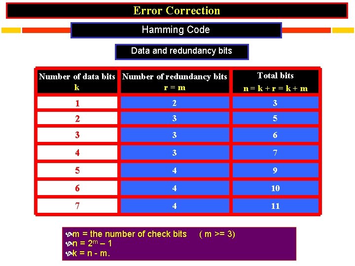 Error Correction Hamming Code Data and redundancy bits Number of data bits Number of