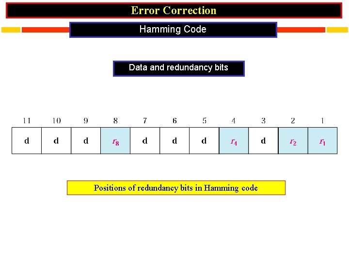 Error Correction Hamming Code Data and redundancy bits Positions of redundancy bits in Hamming