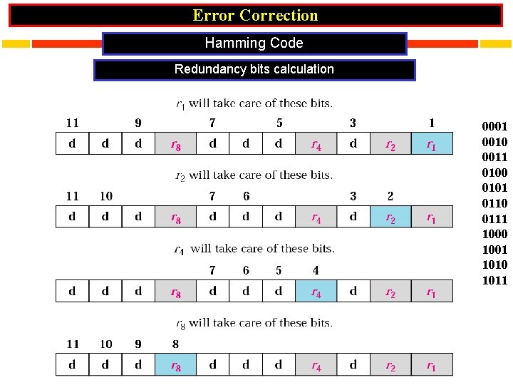 Error Correction Hamming Code Redundancy bits calculation 0001 0010 0011 0100 0101 0110 0111
