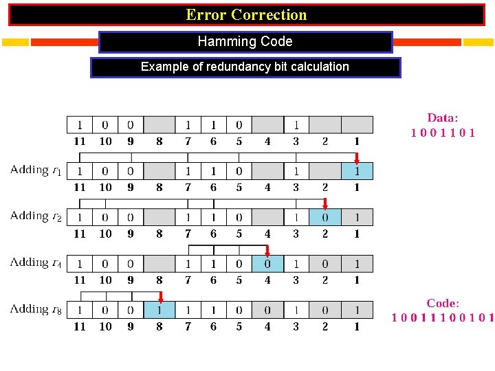 Error Correction Hamming Code Example of redundancy bit calculation 