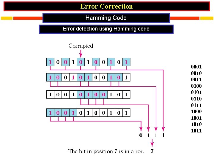 Error Correction Hamming Code Error detection using Hamming code 0001 0010 0011 0100 0101