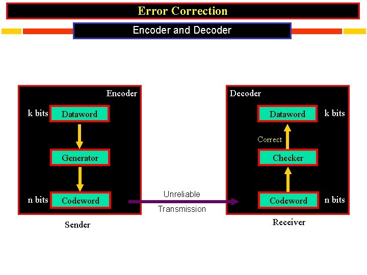 Error Correction Encoder and Decoder Encoder k bits Decoder Dataword k bits Correct Generator