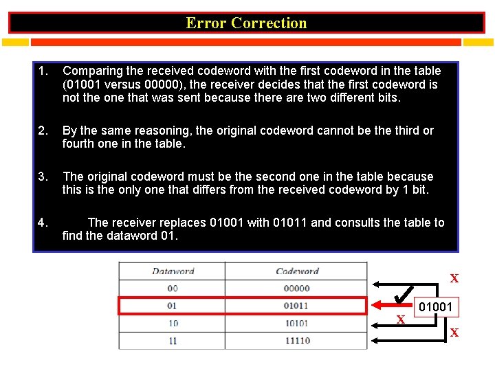 Error Correction 1. Comparing the received codeword with the first codeword in the table