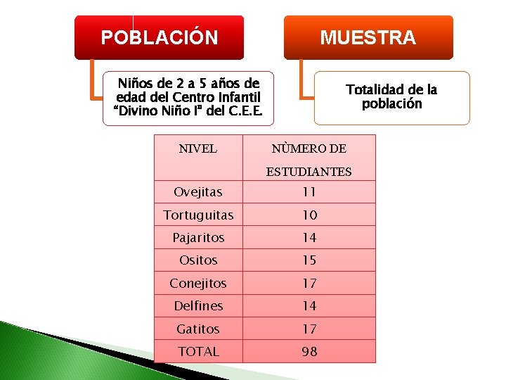 POBLACIÓN MUESTRA Niños de 2 a 5 años de edad del Centro Infantil “Divino