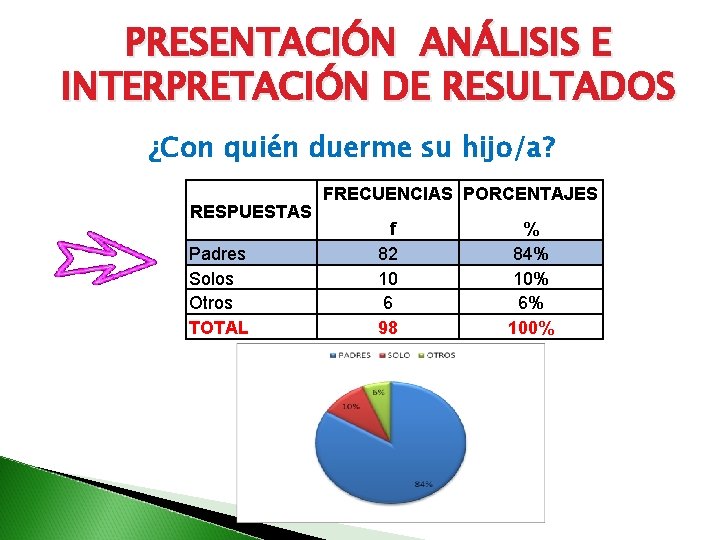 PRESENTACIÓN ANÁLISIS E INTERPRETACIÓN DE RESULTADOS ¿Con quién duerme su hijo/a? RESPUESTAS Padres Solos