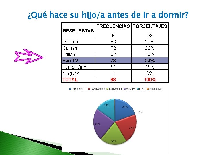 ¿Qué hace su hijo/a antes de ir a dormir? RESPUESTAS Dibujan Cantan Bailan Ven