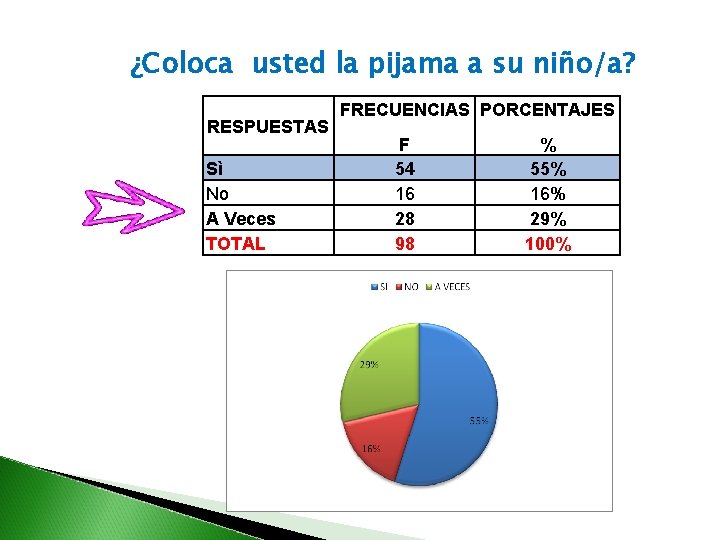 ¿Coloca usted la pijama a su niño/a? RESPUESTAS Sì No A Veces TOTAL FRECUENCIAS