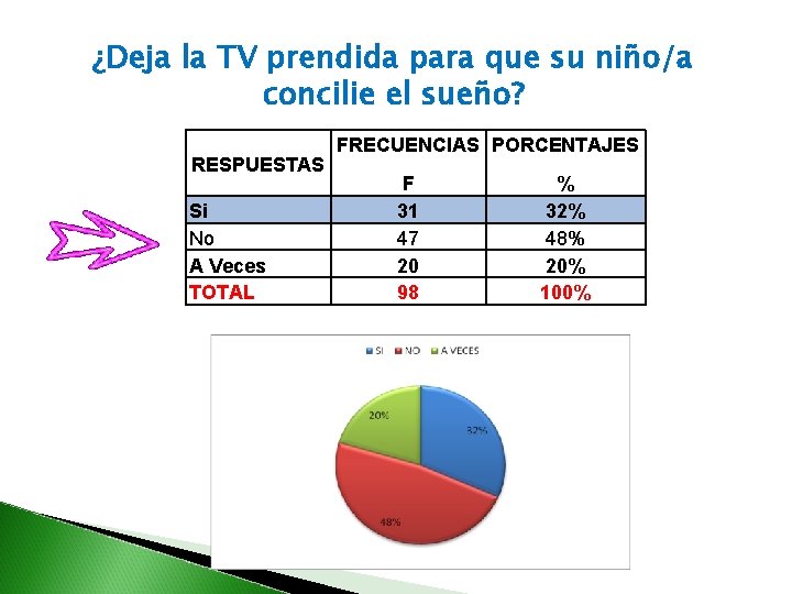 ¿Deja la TV prendida para que su niño/a concilie el sueño? RESPUESTAS Si No