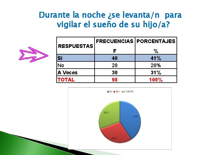 Durante la noche ¿se levanta/n para vigilar el sueño de su hijo/a? RESPUESTAS Si