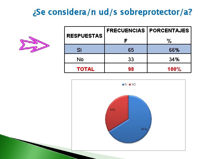 ¿Se considera/n ud/s sobreprotector/a? RESPUESTAS FRECUENCIAS PORCENTAJES F % Si 65 66% No 33