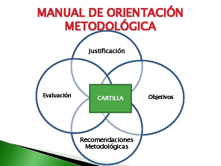 MANUAL DE ORIENTACIÓN METODOLÓGICA Justificación Evaluación CARTILLA Recomendaciones Metodológicas Objetivos 