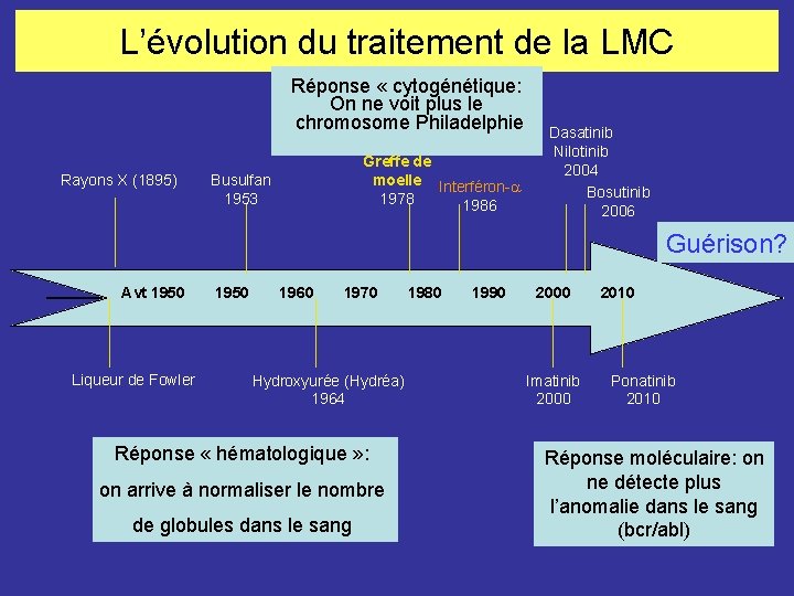 L’évolution du traitement de la LMC Réponse « cytogénétique: On ne voit plus le